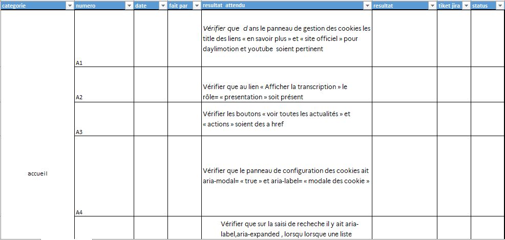 Extrait d’un cahier de tests présentant des scénarios et résultats attendus